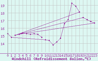 Courbe du refroidissement olien pour Saint-Paul-lez-Durance (13)