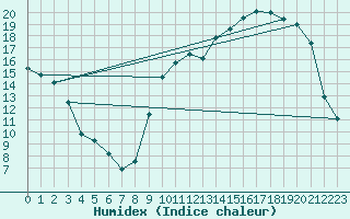 Courbe de l'humidex pour Mont-de-Marsan (40)