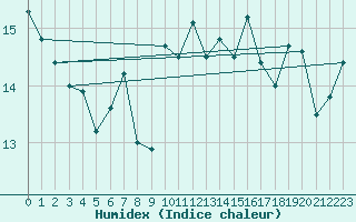 Courbe de l'humidex pour Krakenes