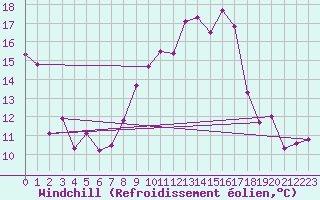 Courbe du refroidissement olien pour Belfort-Dorans (90)