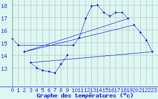 Courbe de tempratures pour Strasbourg (67)