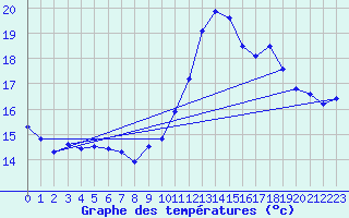 Courbe de tempratures pour Ile du Levant (83)