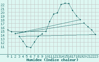 Courbe de l'humidex pour Aranjuez