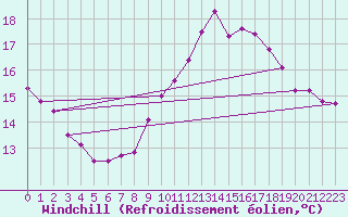 Courbe du refroidissement olien pour Dijon / Longvic (21)