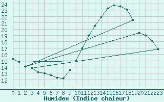 Courbe de l'humidex pour Orange (84)