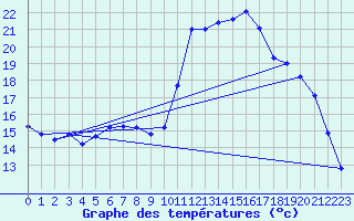 Courbe de tempratures pour Guret Grancher (23)