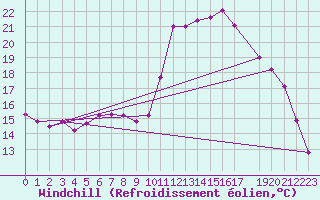 Courbe du refroidissement olien pour Guret Grancher (23)