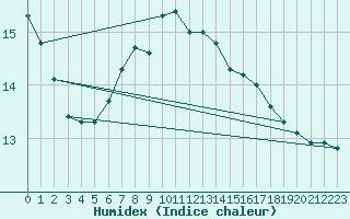 Courbe de l'humidex pour Wijk Aan Zee Aws