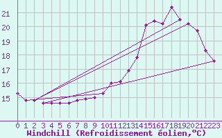 Courbe du refroidissement olien pour Chivres (Be)