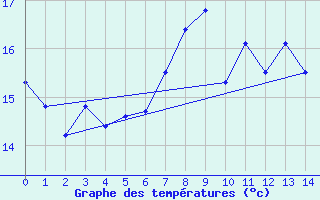 Courbe de tempratures pour Saarbruecken-Burbach