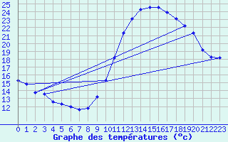 Courbe de tempratures pour Taradeau (83)