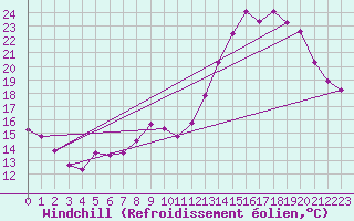 Courbe du refroidissement olien pour Lhospitalet (46)