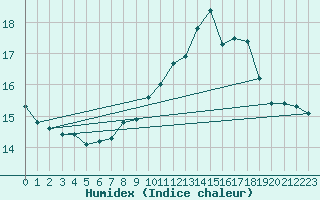 Courbe de l'humidex pour Scampton
