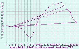 Courbe du refroidissement olien pour Roissy (95)