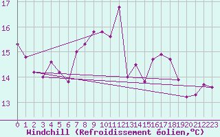 Courbe du refroidissement olien pour Pembrey Sands