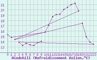 Courbe du refroidissement olien pour Lyon - Saint-Exupry (69)
