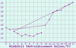 Courbe du refroidissement olien pour Lyon - Saint-Exupry (69)