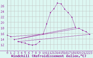 Courbe du refroidissement olien pour Bagnres-de-Luchon (31)