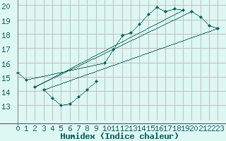 Courbe de l'humidex pour Guret (23)