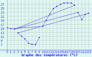 Courbe de tempratures pour Creil (60)