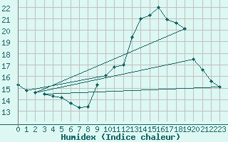 Courbe de l'humidex pour Carpentras (84)