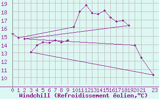 Courbe du refroidissement olien pour Lans-en-Vercors (38)
