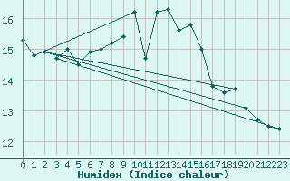 Courbe de l'humidex pour Ouessant (29)