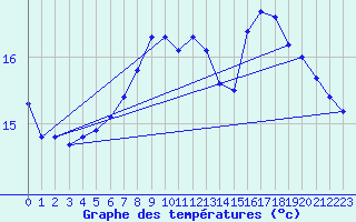 Courbe de tempratures pour Hd-Bazouges (35)