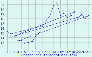 Courbe de tempratures pour La Rochelle - Aerodrome (17)