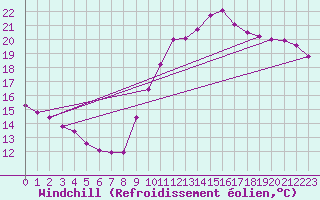 Courbe du refroidissement olien pour Marignane (13)
