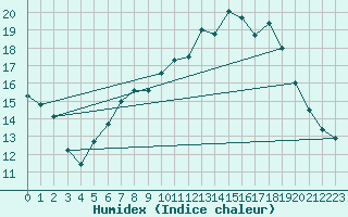 Courbe de l'humidex pour Sint Katelijne-waver (Be)