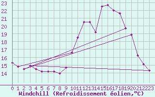 Courbe du refroidissement olien pour Saint-Brieuc (22)