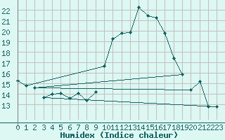 Courbe de l'humidex pour Lanvoc (29)