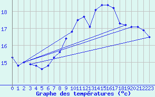 Courbe de tempratures pour Brest (29)