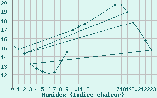 Courbe de l'humidex pour Orange (84)