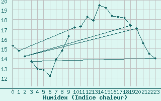Courbe de l'humidex pour Grenoble/St-Etienne-St-Geoirs (38)