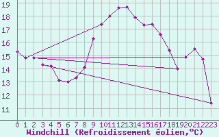 Courbe du refroidissement olien pour Terschelling Hoorn