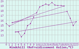 Courbe du refroidissement olien pour Tarifa