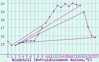 Courbe du refroidissement olien pour Dieppe (76)