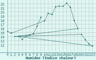 Courbe de l'humidex pour Novo Mesto