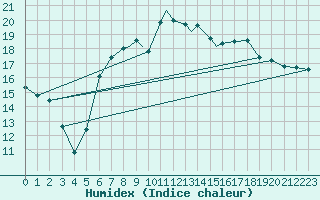Courbe de l'humidex pour Valley