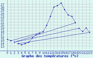 Courbe de tempratures pour Tortosa