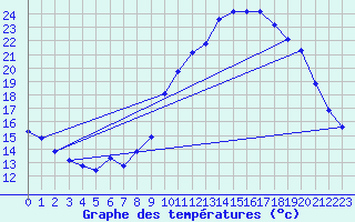 Courbe de tempratures pour Corsept (44)