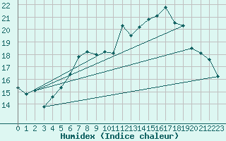 Courbe de l'humidex pour Wunsiedel Schonbrun