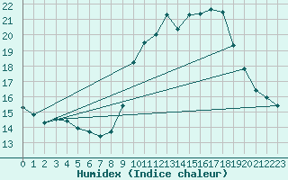 Courbe de l'humidex pour Malbosc (07)