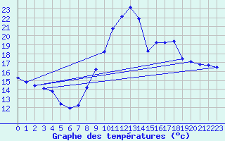 Courbe de tempratures pour Saint-Auban (04)
