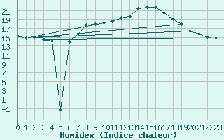 Courbe de l'humidex pour Schmuecke