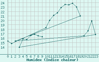 Courbe de l'humidex pour Brakel (Be)