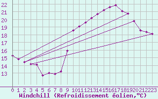 Courbe du refroidissement olien pour La Rochelle - Aerodrome (17)