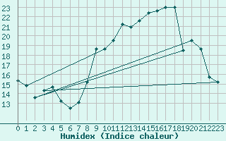 Courbe de l'humidex pour Aubenas - Lanas (07)